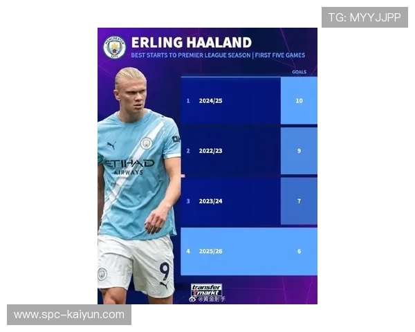 哈兰德5射0中哑火，本赛季英超进球仍领跑射手榜